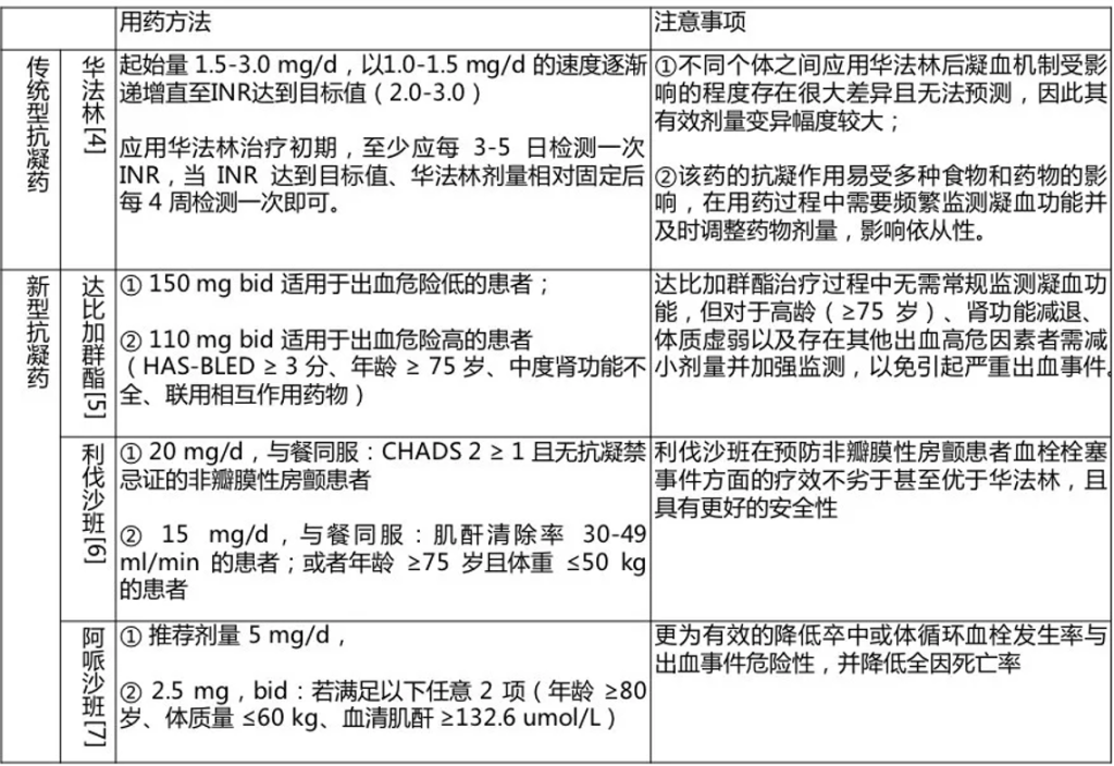 房颤病人的围术期管理